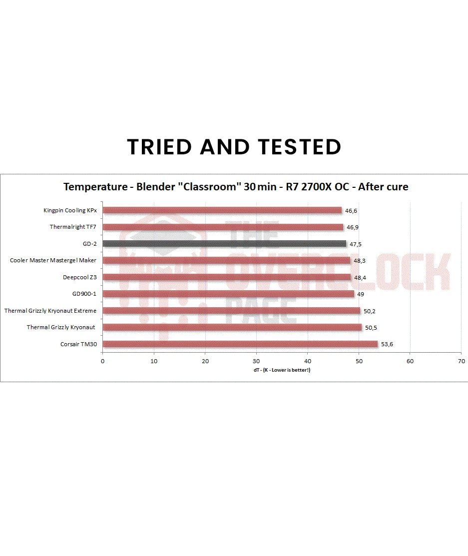 GD2 Thermal paste 3gram
